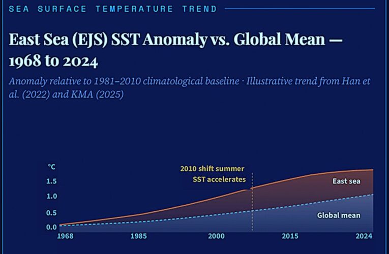 When the Sea Rewrites the Season